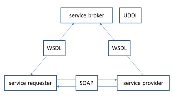 Веб-сервис на основе SOAP включает в себя инициатор запросов, поставщик услуг и брокер услуг (например, UDDI)